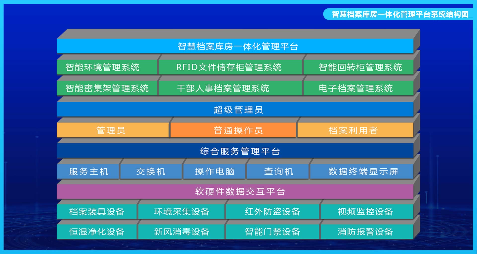 智慧档案库房一体化管理平台系统结构图